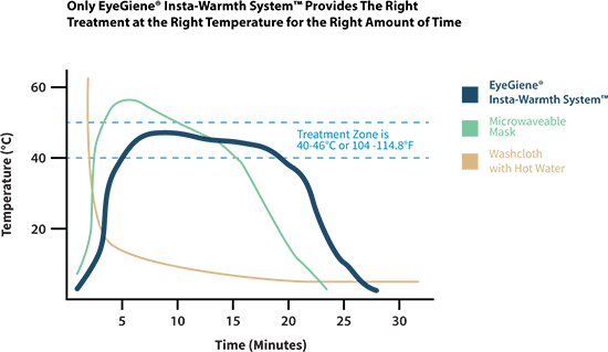 How EyeGiene treats Ddry eye, Eyegiene-Graph